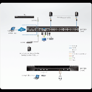 32 Port KVM Over IP, 1 local/1 remote user access. Support 1920x1200, Panel Array Mode, Mouse DynaSync - [ OLD SKU: KN1132V ]